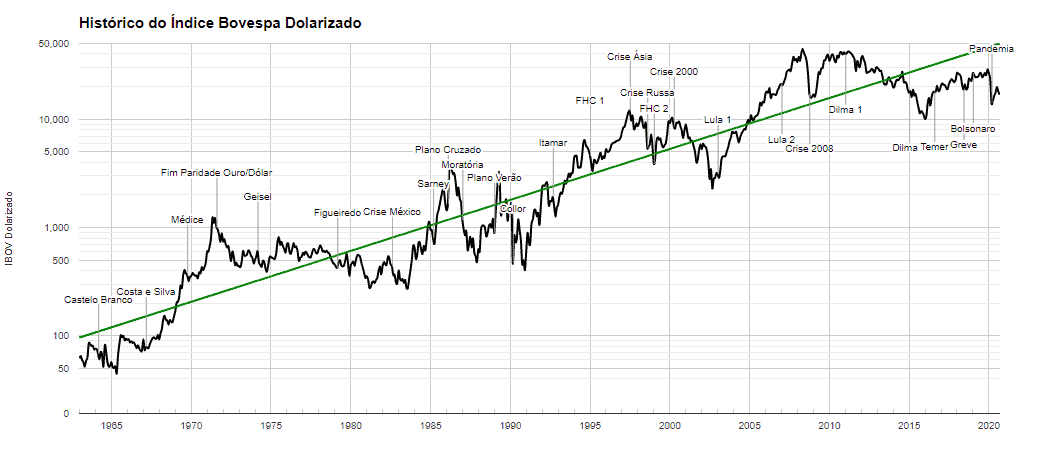 Grafico-Ibovespa-dolarizado