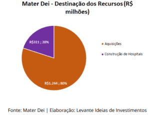 Mater Dei - Destinação de Recursos - Levante Investimentos