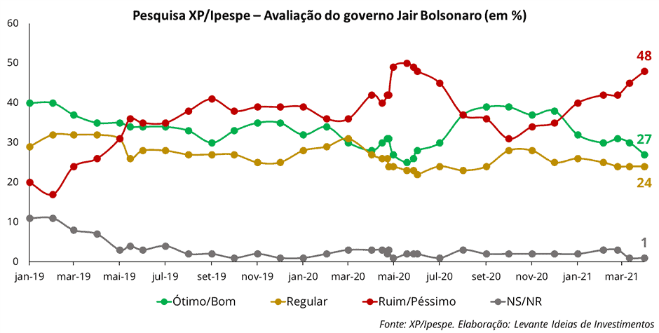Pesquisa de Popularidade do Governo Bolsonaro - XP/Ipespe