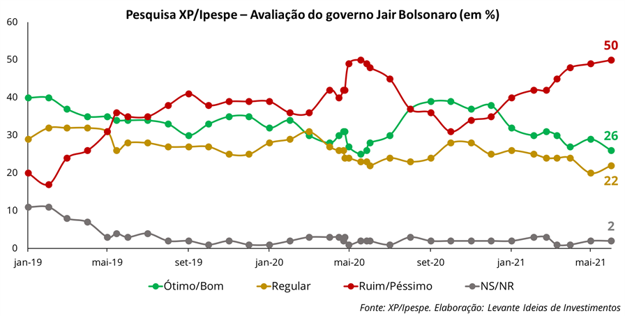 Avaliação do governo Bolsonaro - Imagem 1 - Levante Ideias